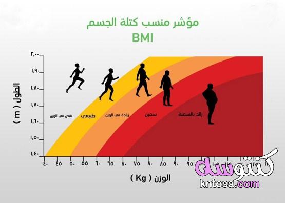 كيف نعرف الوزن المثالي حسب الطول؟ الوزن المثالي حسب الطول يعتمد على قياس مؤشِّر كتلة الجسم bmi. kntosa.com_25_19_156